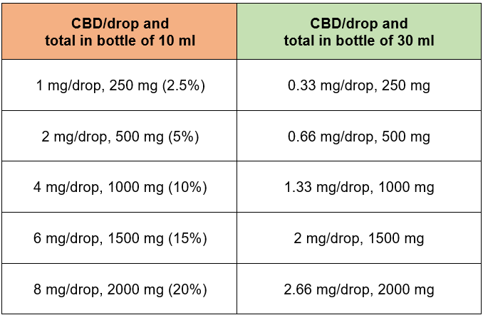Table CBD drops