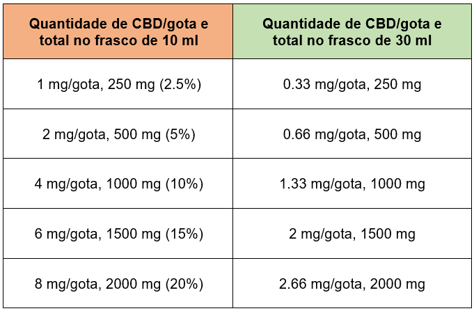 tabela gotas CBD