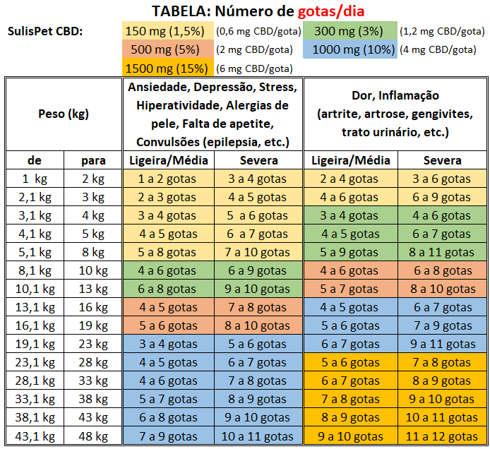 Tabela CBD SulisPet PT